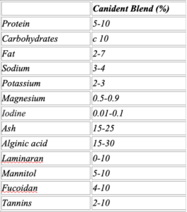 Canident Nutritional Analysis
