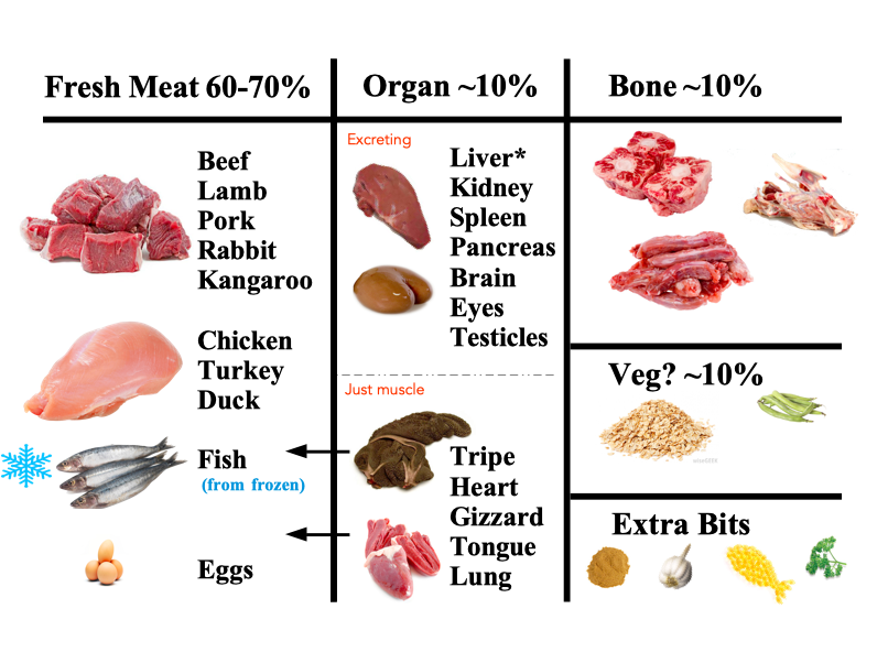 ideal raw dog food mix